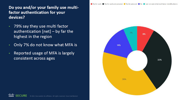 cisco survey